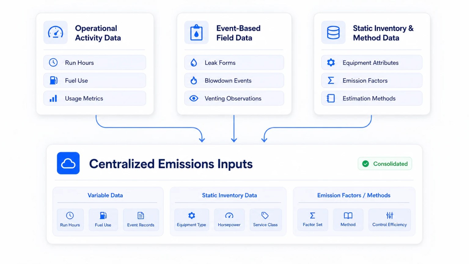 Assetas software mockup showing operational activity data, field event data, and static inventory data feeding into centralized emissions inputs.